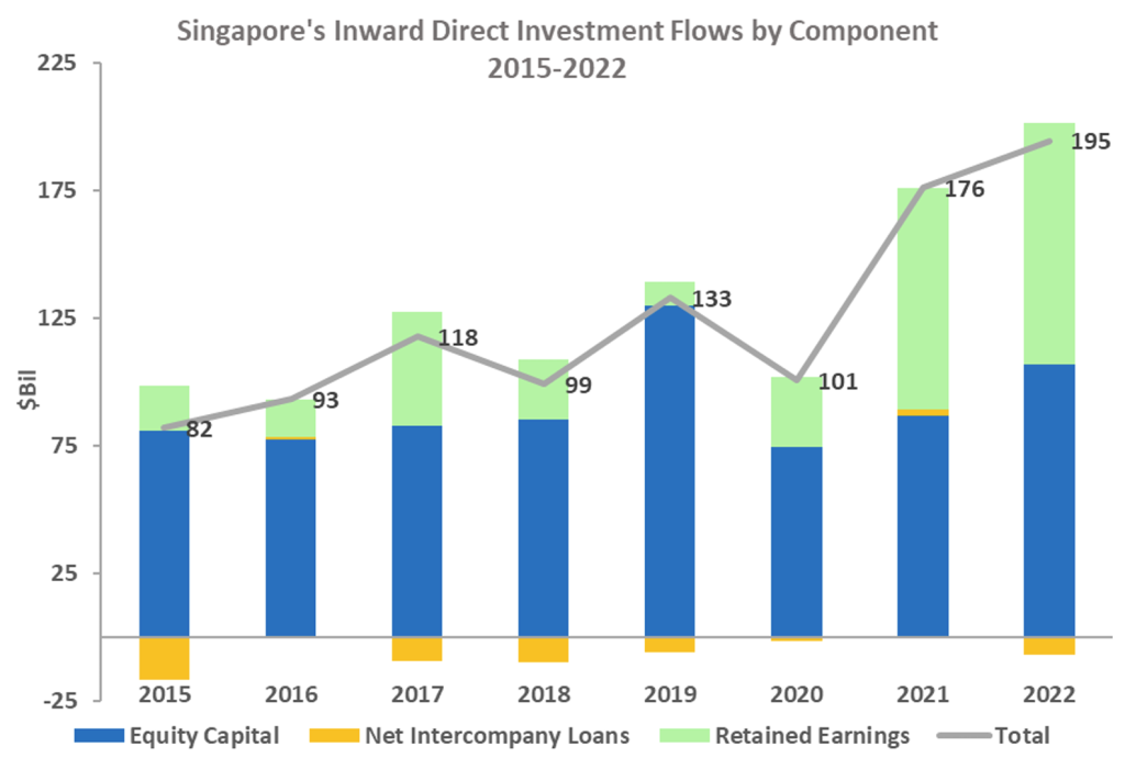 Singapore Inward Direct Investment Flows by Component