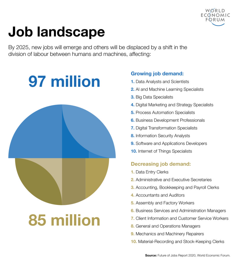 WEF job landscape AI