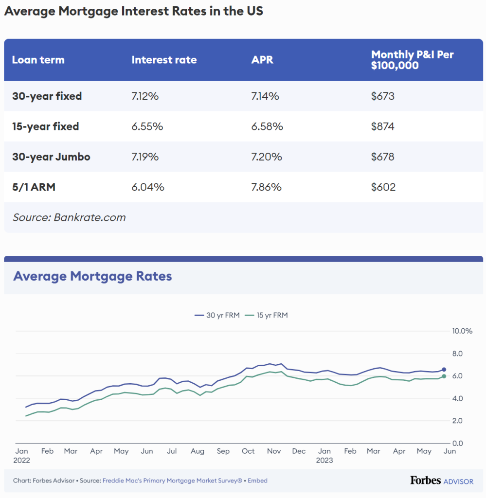 average mortgage rates