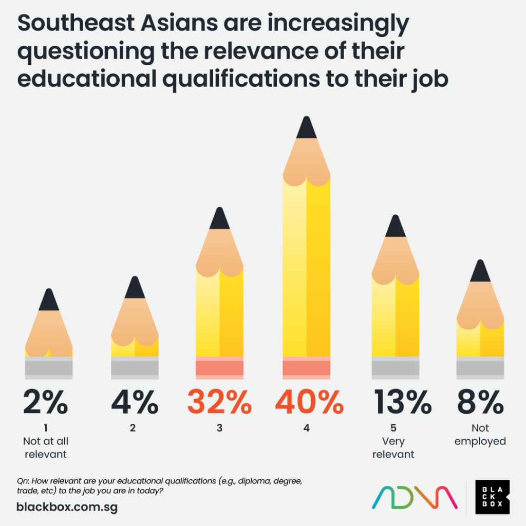 Relevance of education to job scope Southeast Asia