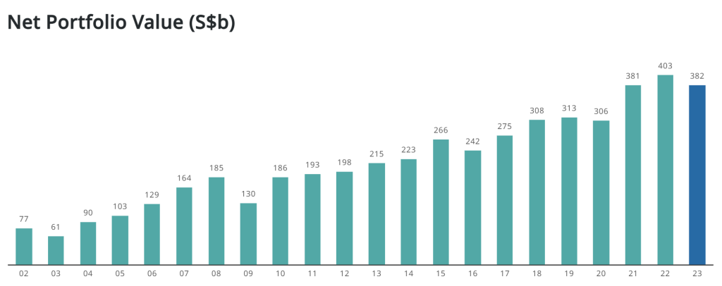 temasek net portfolio value