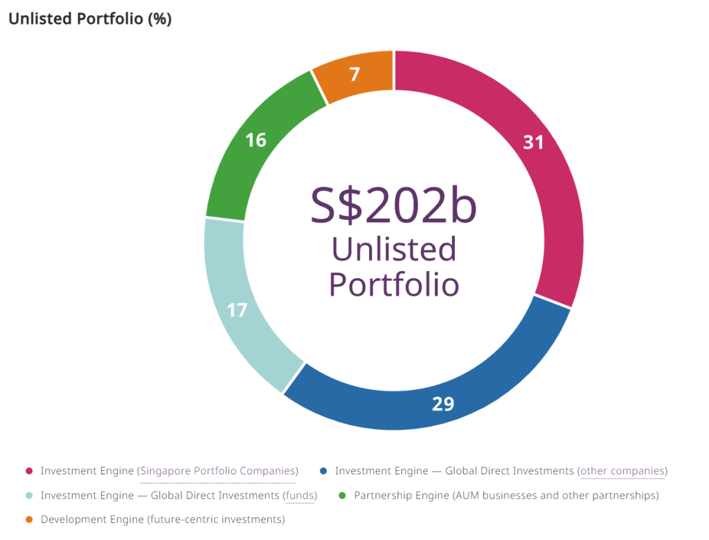 temasek unlisted portfolio