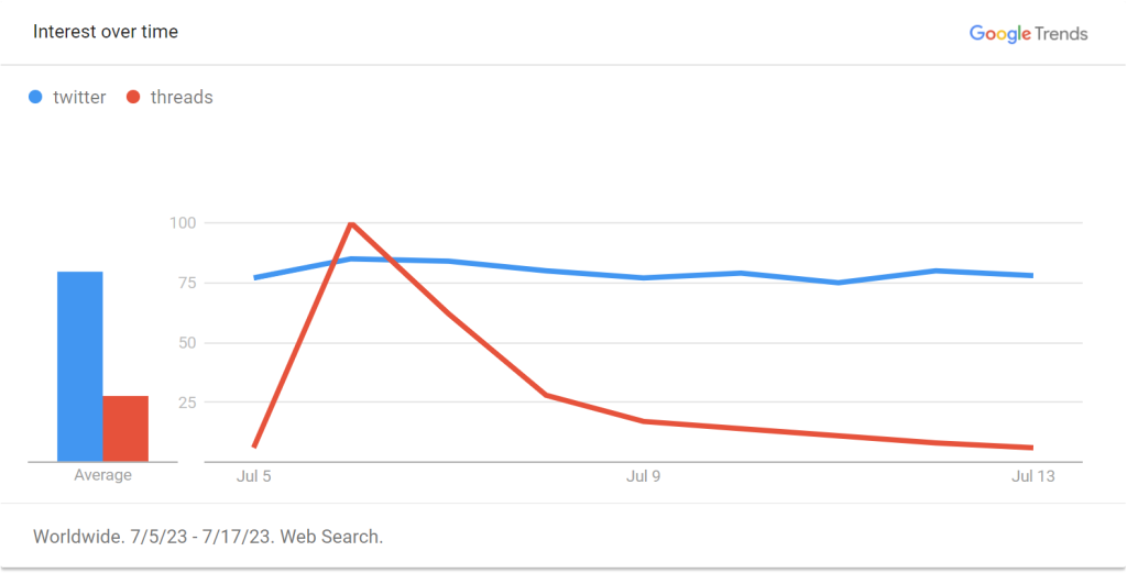 twitter vs threads google trends