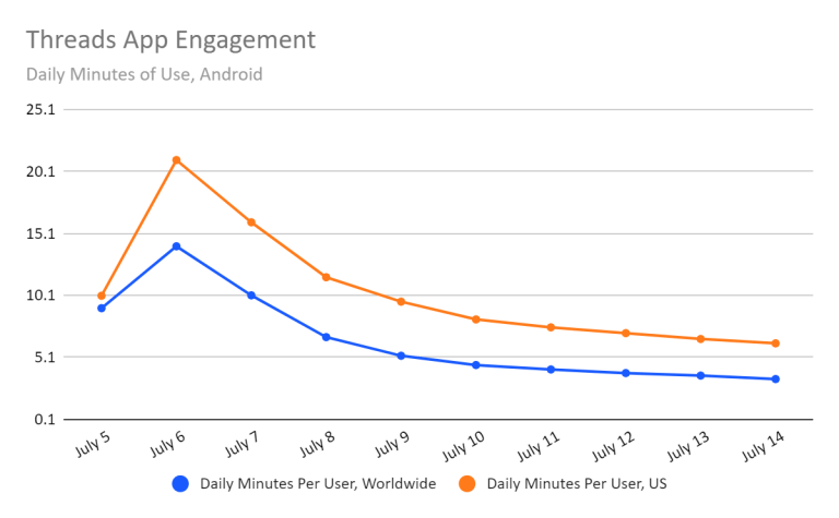 threads app engagement 