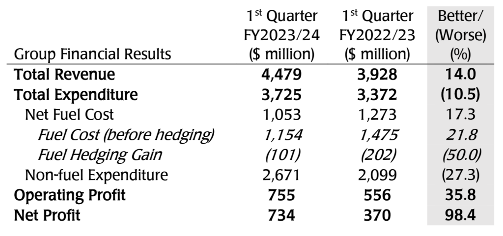 sia financial performance 2023/2024