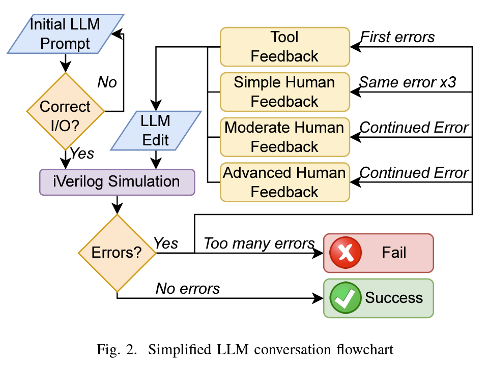 simplified llm conversation flowchat