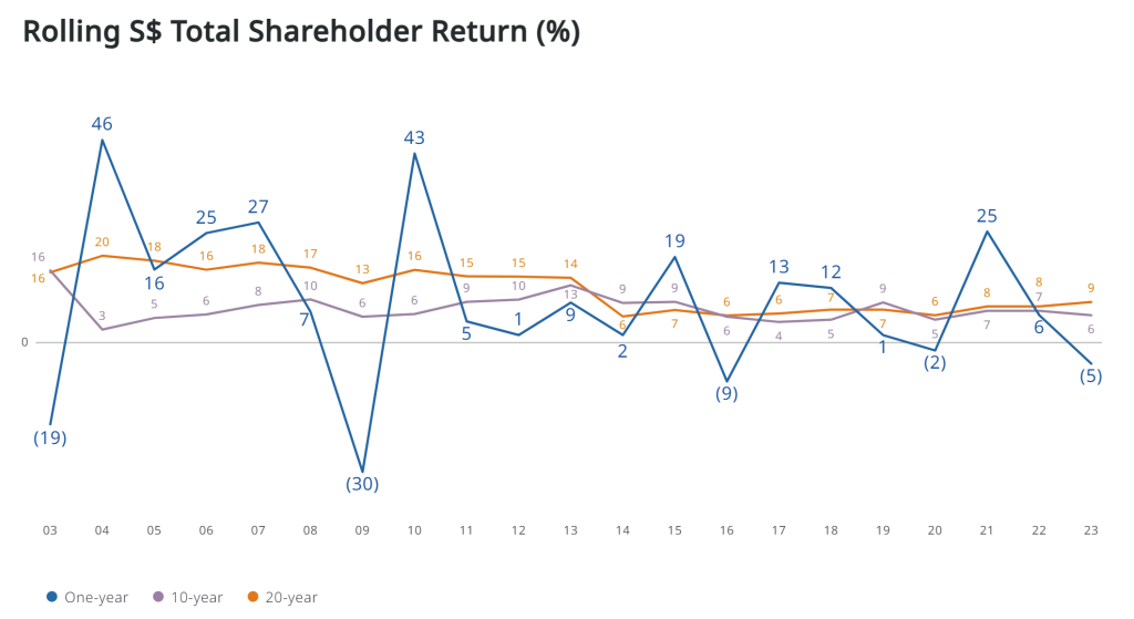 rolling total shareholder return temasek