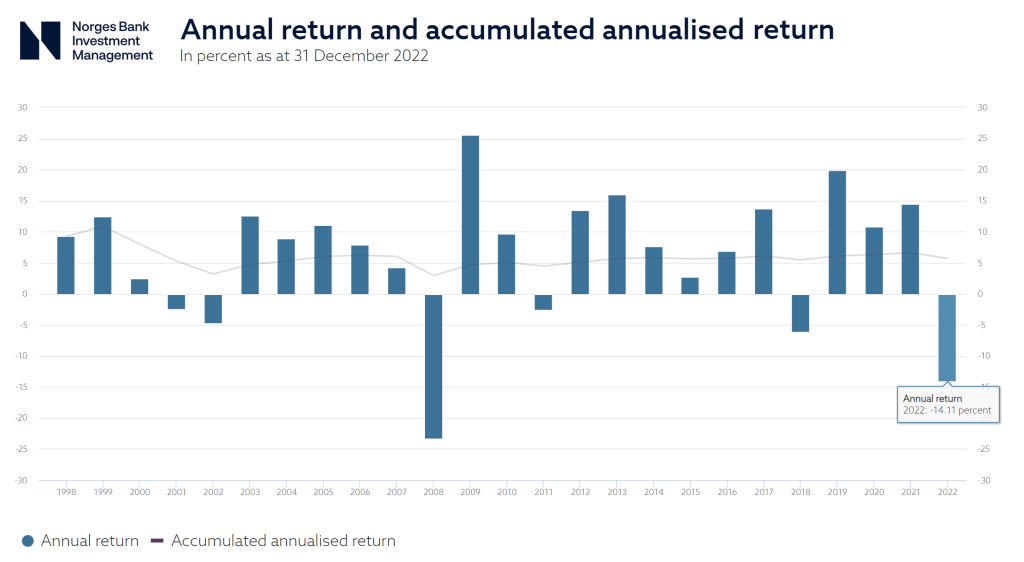 norges bank investment management