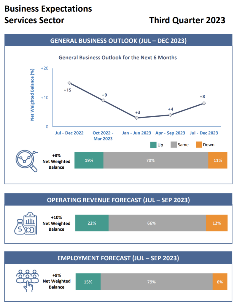 singstat business expectations services sector q3 2023
