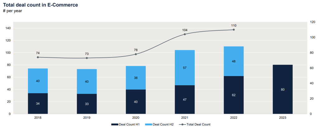 total deal count e-commerce