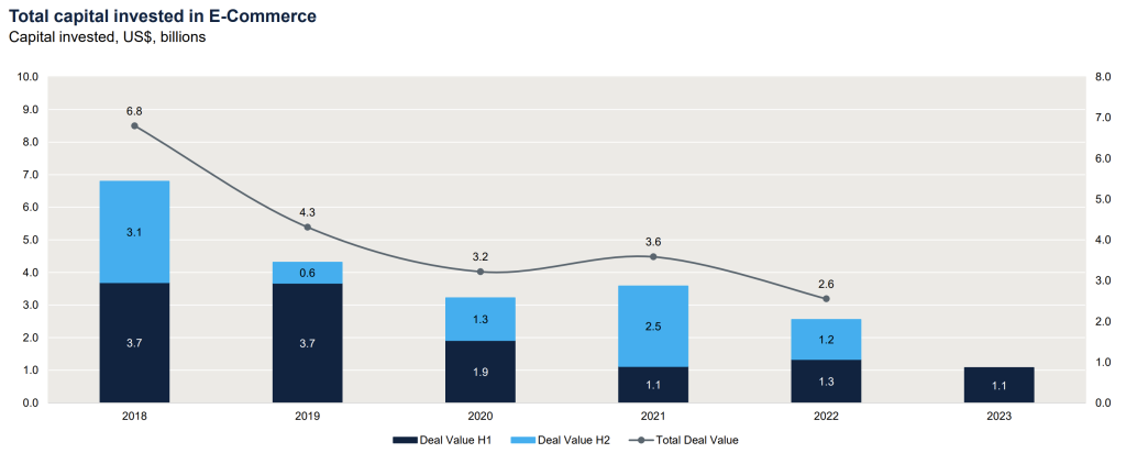 total capital invested in e-commerce