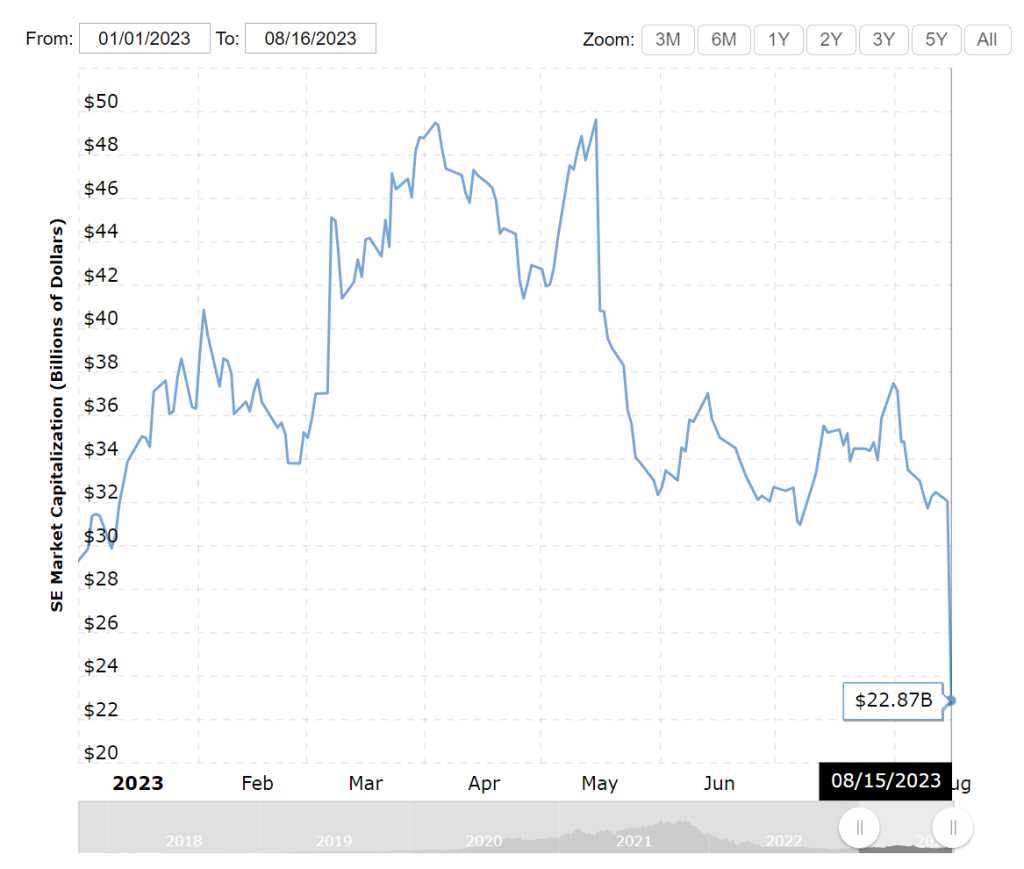 sea market capitalisation