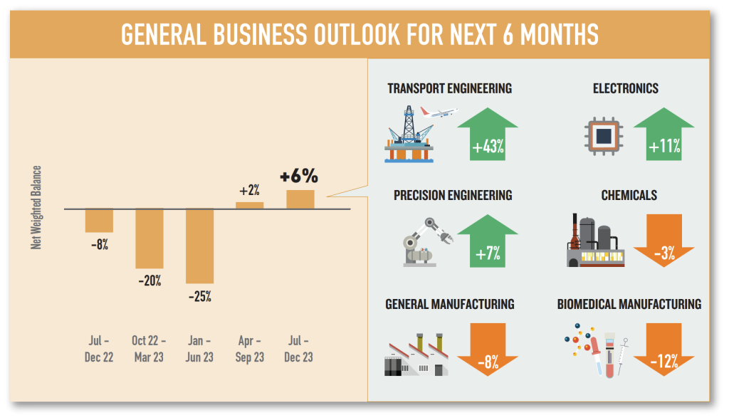 singstat general business outlook q3 2023