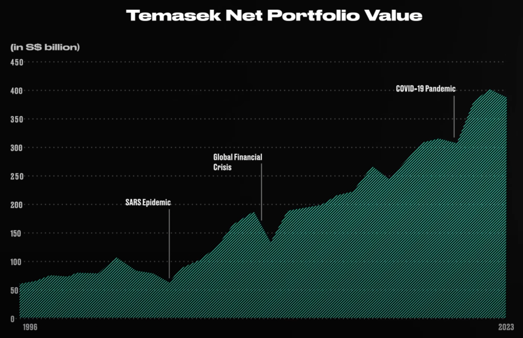 temasek net portfolio value