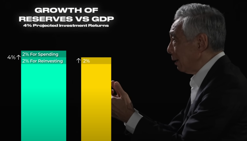 singapore growth of reserves vs gdp