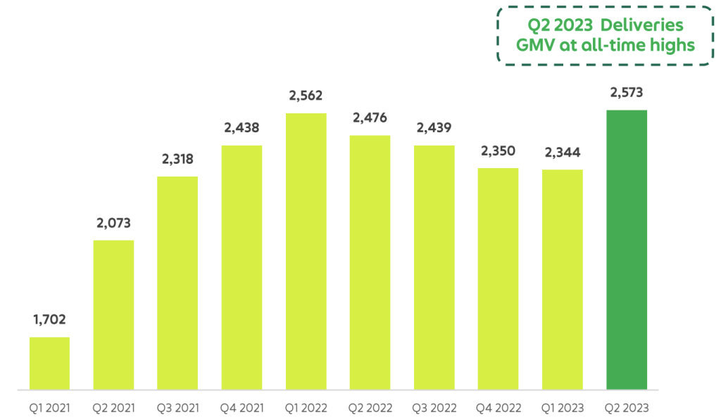 grab deliveries q2 2023