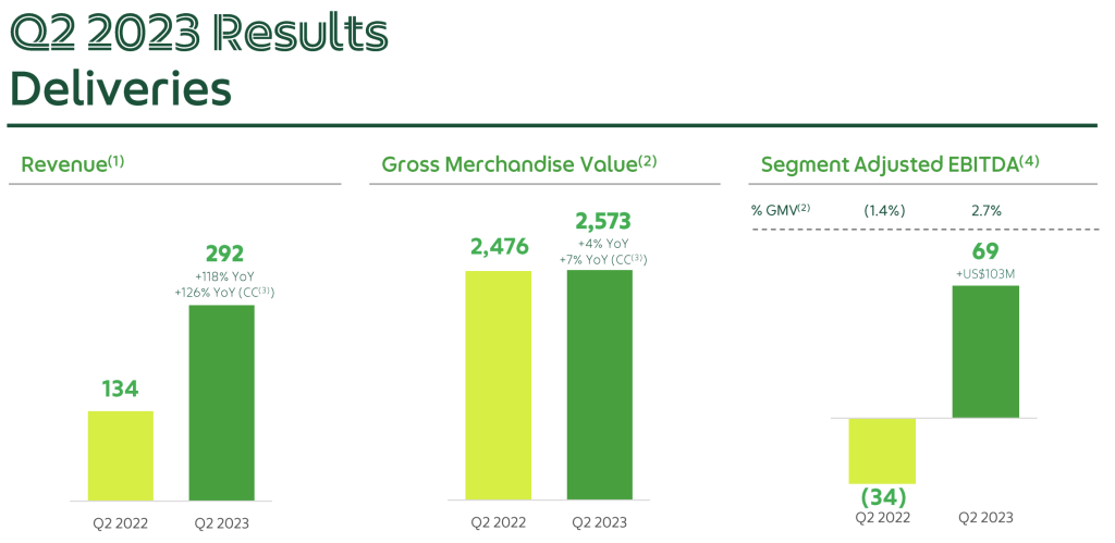 grab deliveries q2 2023