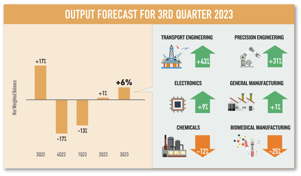 singstat output forecast q3 2023