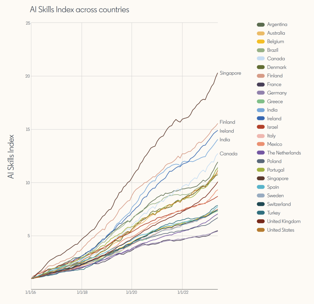 ai skills index linkedin future of work 2023