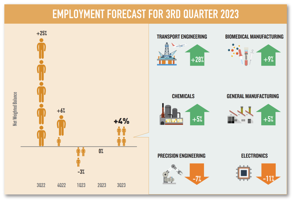 singstat employment forecast q3 2023
