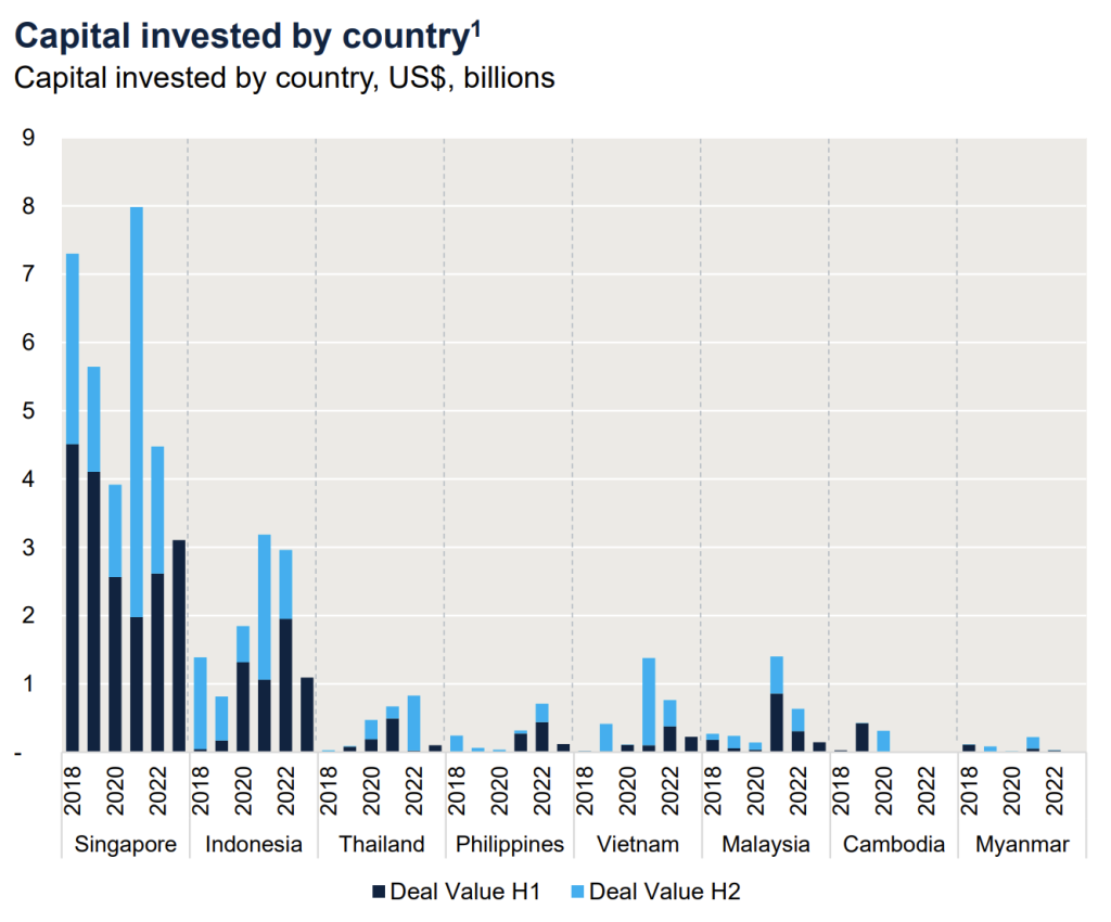 capital invested by country