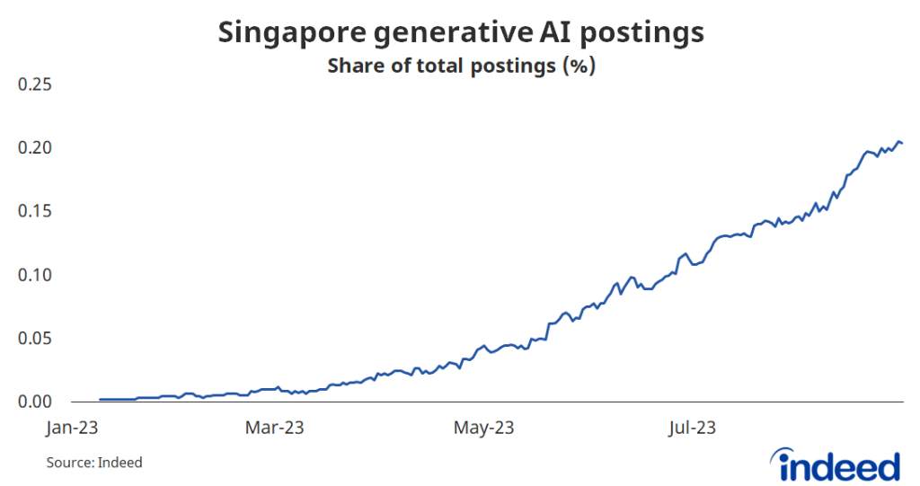 singapore generative ai postings indeed