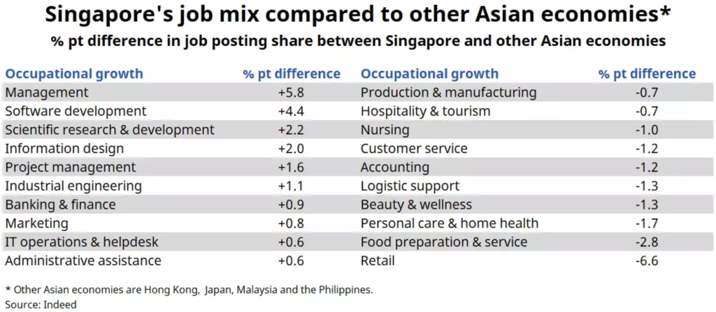 singapore's job mix compared to other asian economies indeed