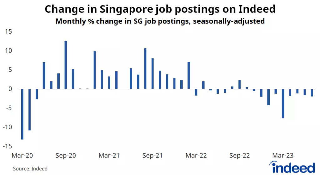 change in singapore job postings indeed