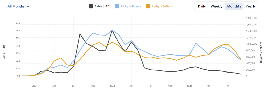 global nft sales volume by month