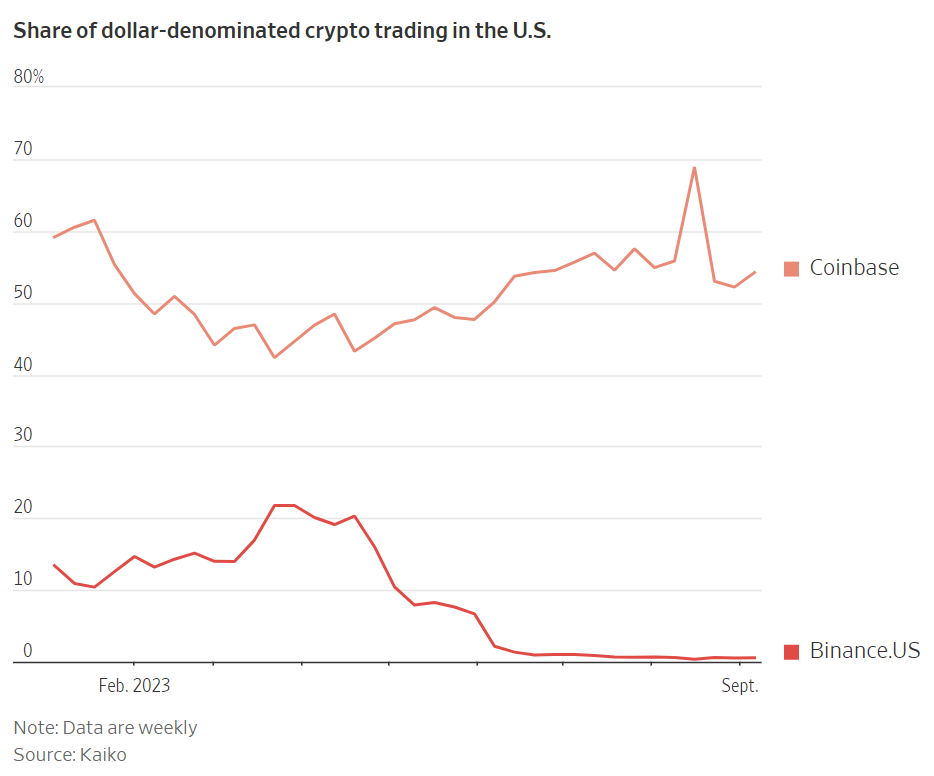 share of dollar-denominated crypto trading us