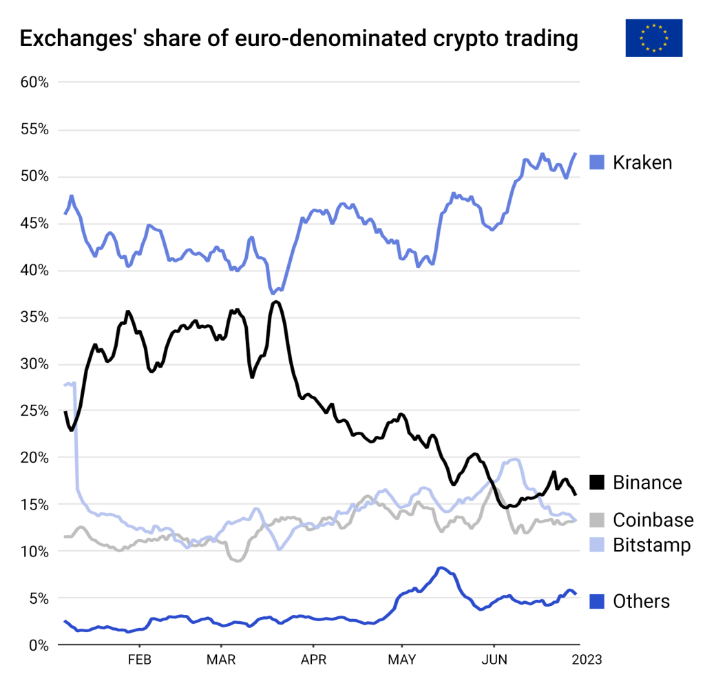 exchanges' share of euro-dominated crypto trading