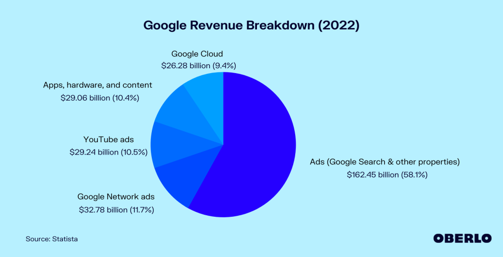google revenue breakdown