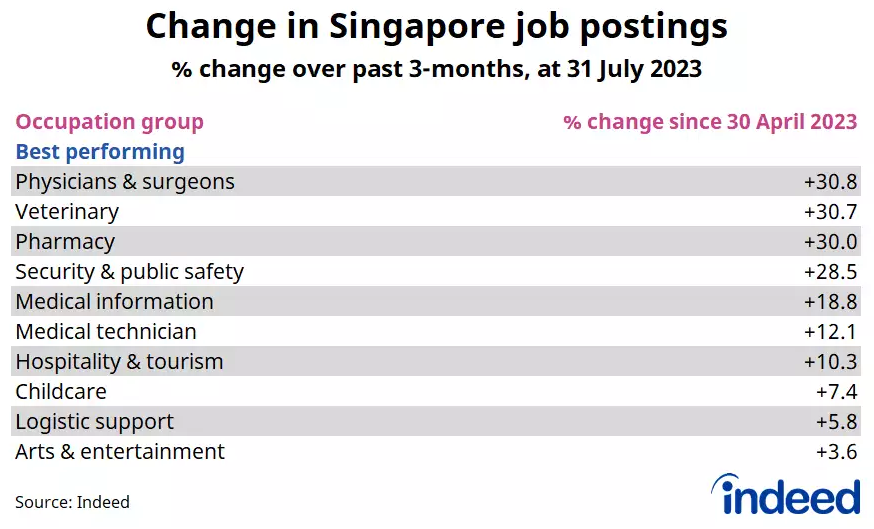 change in singapore job postings indeed