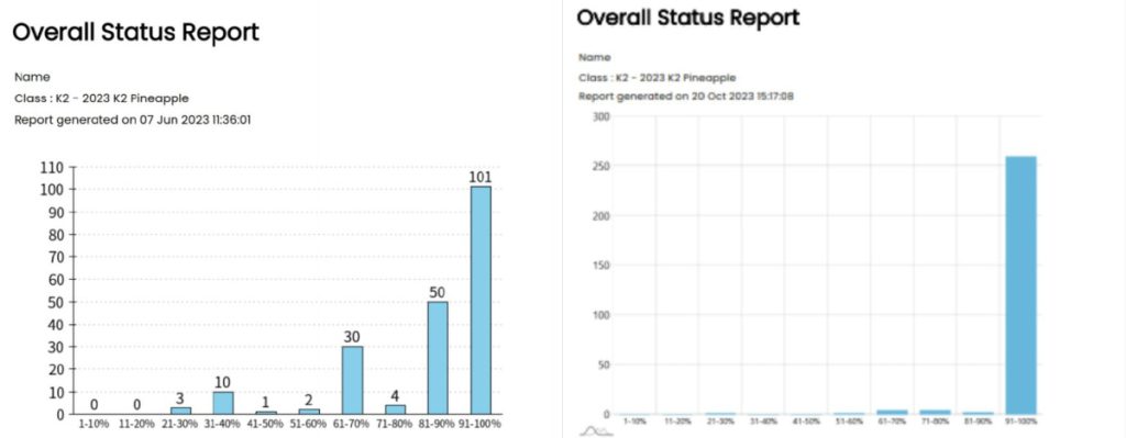 Charts showing improvements in recognizing Chinese characters in 6 year old students from Ednovation