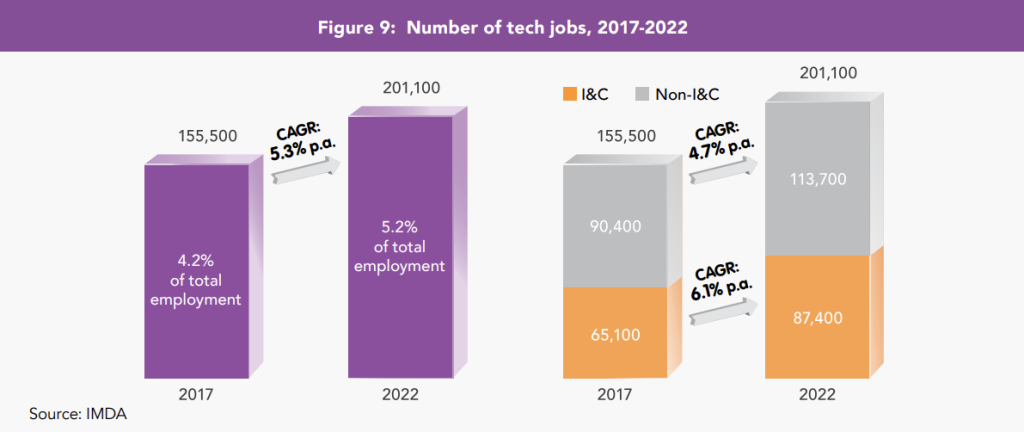 singapore tech jobs 2017 to 2022 