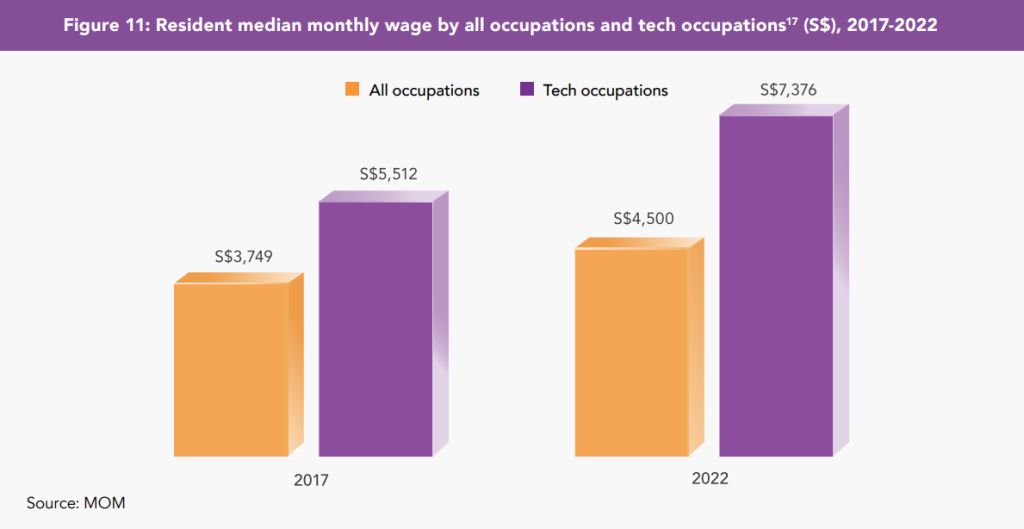 monthly wage singapore tech vs all jobs