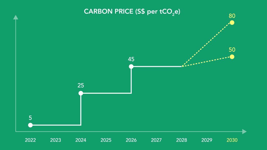 carbon tax rate singapore