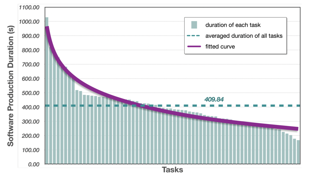 software production duration