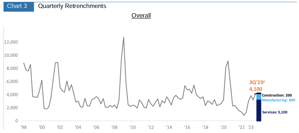 quarterly retrenchment figures mom