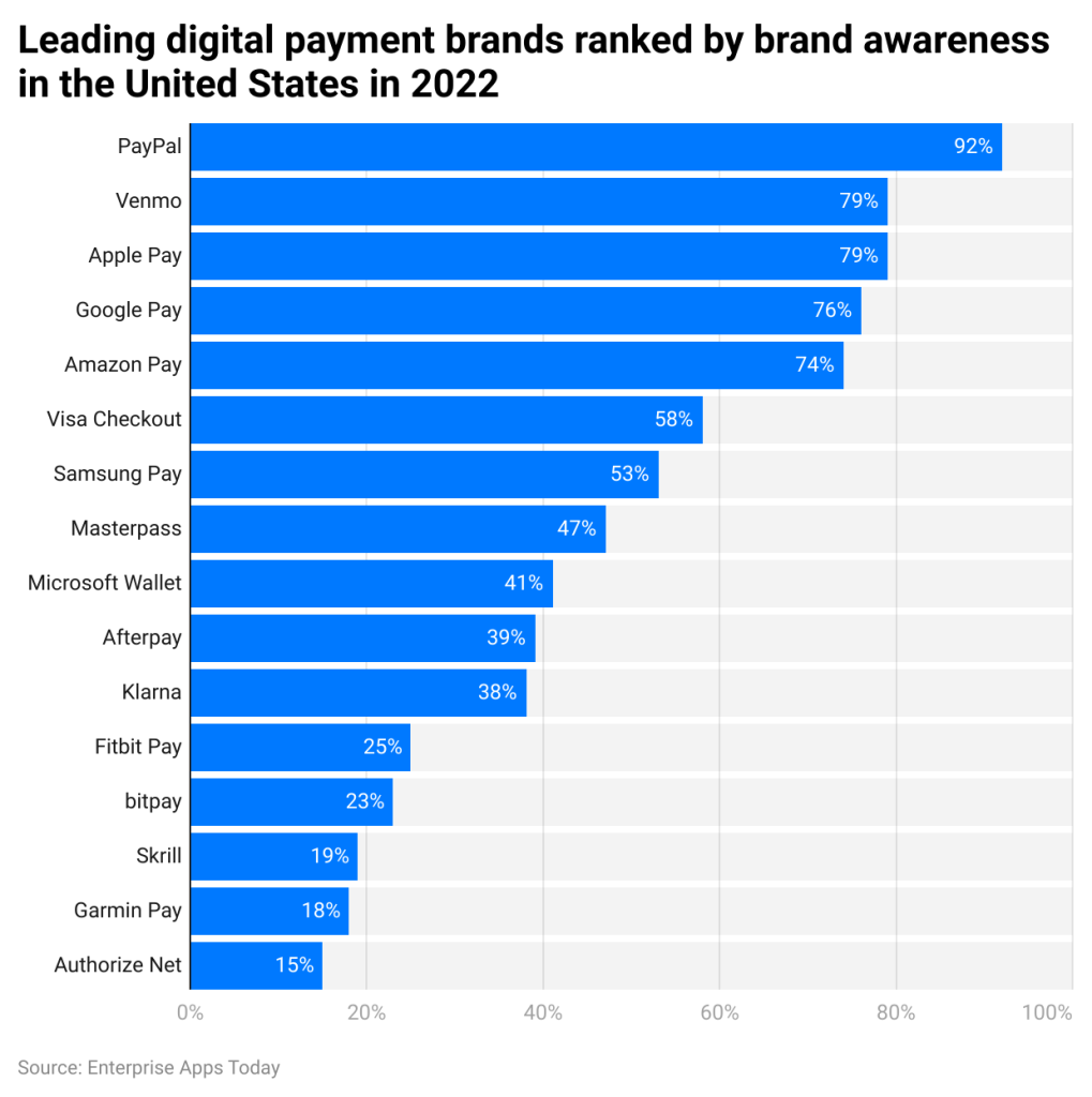 digital payment brands us 2022