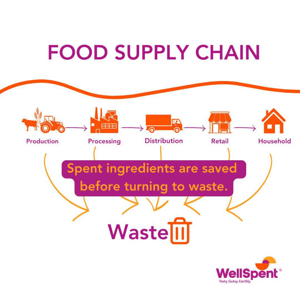 wellspent upcycling food supply chain