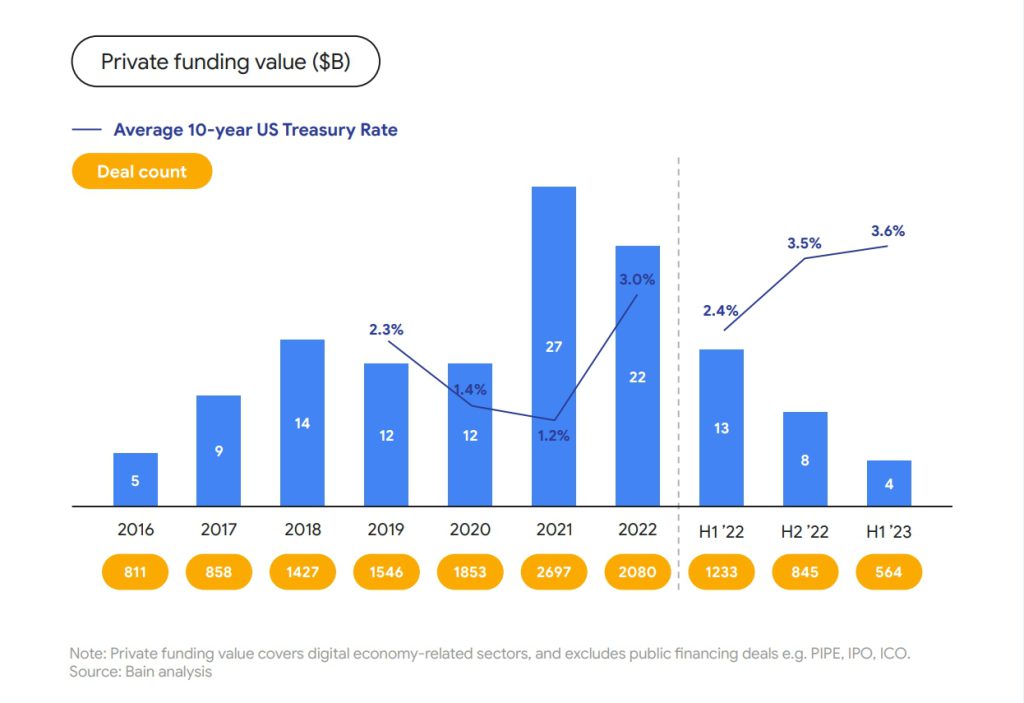 Graph outlining the private funding value from 2016 to 2023