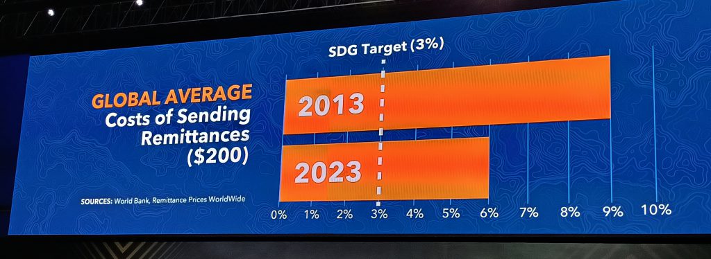 Decrease in remittance costs from 2013 to 2023 at SFF 2023 