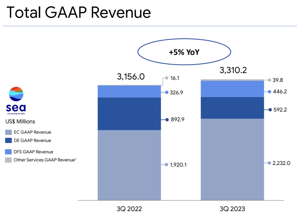 sea total gaap revenue