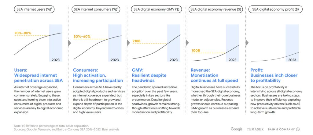Graphs highlighting the growth of SEA digital economy