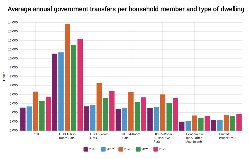 average annual government transfers per household member and type of dwelling singapore