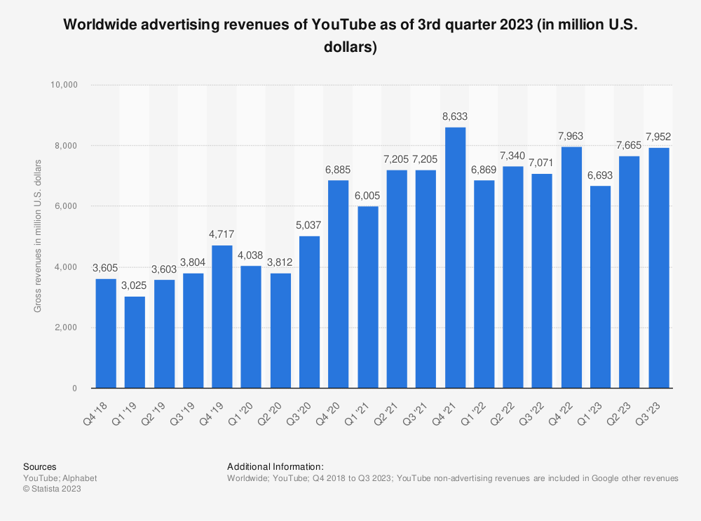 YouTube quarter-on-quarter (QoQ) revenue for 2023 Q3