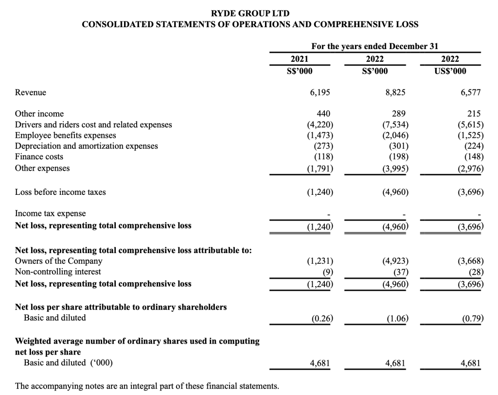 Ryde's financial statements 