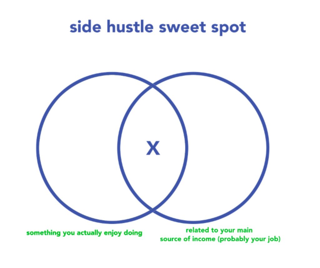 The Woke Salaryman side hustle venn diagram 