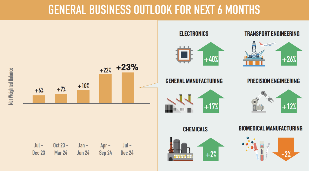 manufacturing for general business outlook for the next 6 months 